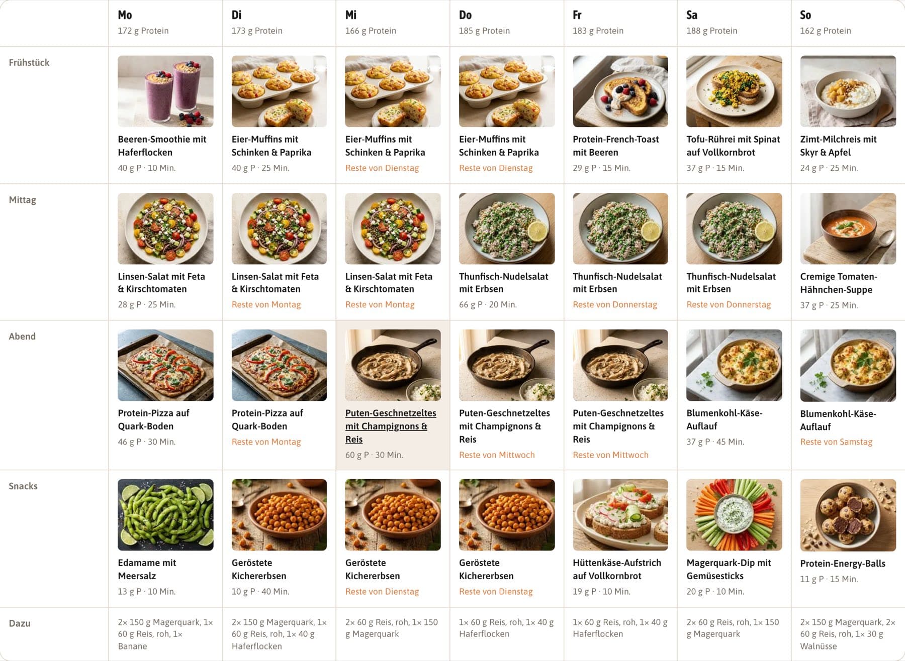 Wochenplan mit Frühstück, Mittag, Abend und Snacks für sieben Tage